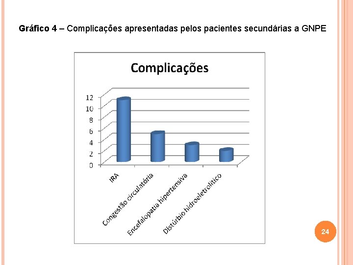 Gráfico 4 – Complicações apresentadas pelos pacientes secundárias a GNPE 24 