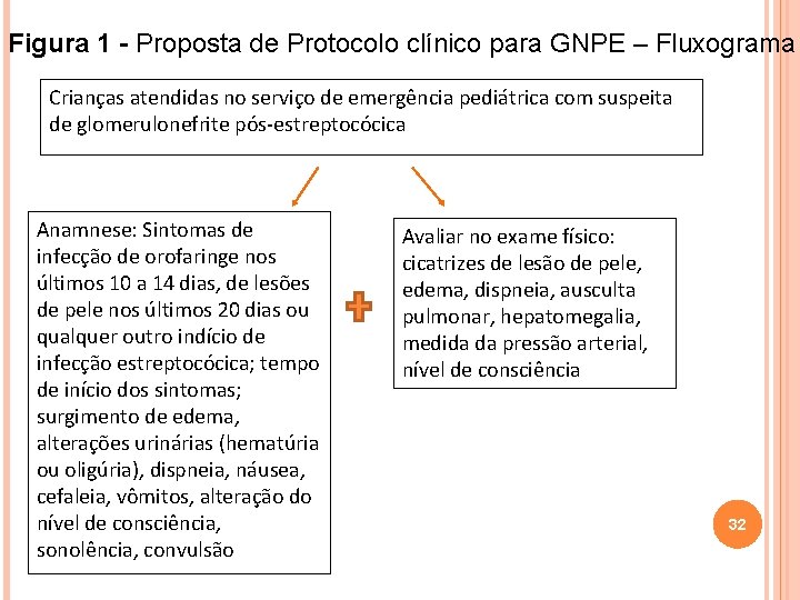 Figura 1 - Proposta de Protocolo clínico para GNPE – Fluxograma Crianças atendidas no