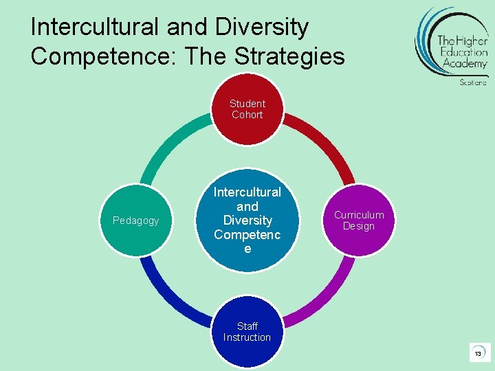 Intercultural and Diversity Competence: The Strategies Student Cohort Pedagogy Intercultural and Diversity Competenc e