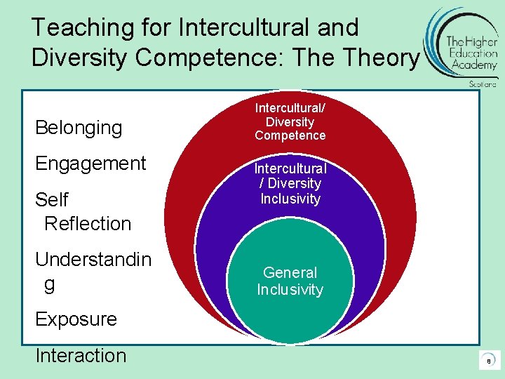 Teaching for Intercultural and Diversity Competence: Theory Belonging Engagement Self Reflection Understandin g Intercultural/