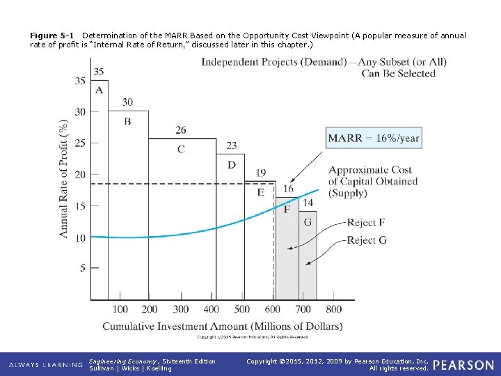 Figure 5 -1 Determination of the MARR Based on the Opportunity Cost Viewpoint (A