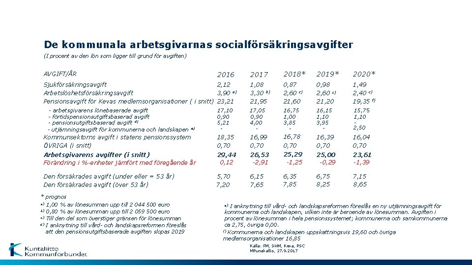 De kommunala arbetsgivarnas socialförsäkringsavgifter (I procent av den lön som ligger till grund för