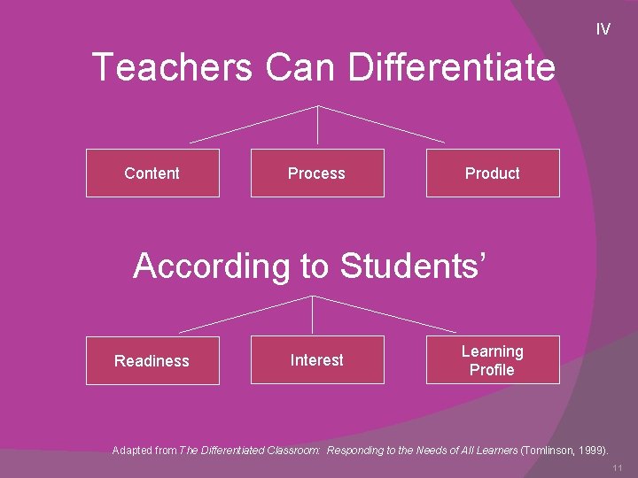 IV Teachers Can Differentiate Content Process Product According to Students’ Readiness Interest Learning Profile