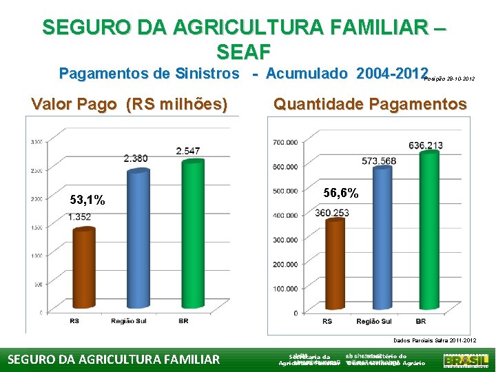 SEGURO DA AGRICULTURA FAMILIAR – SEAF Pagamentos de Sinistros - Acumulado 2004 -2012 Posição