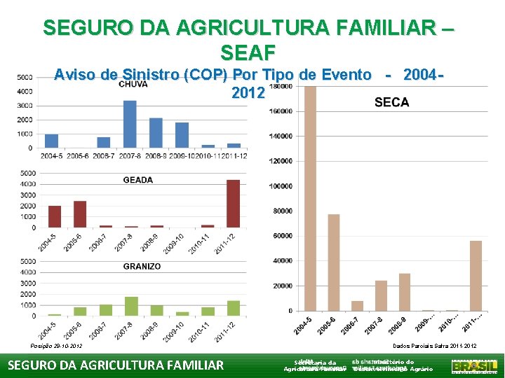 SEGURO DA AGRICULTURA FAMILIAR – SEAF Aviso de Sinistro (COP) Por Tipo de Evento