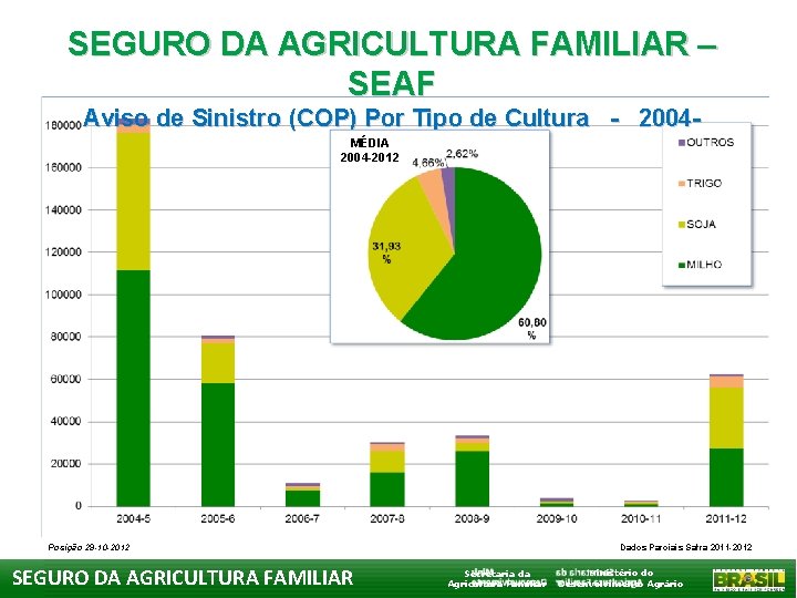 SEGURO DA AGRICULTURA FAMILIAR – SEAF Aviso de Sinistro (COP) Por Tipo de Cultura