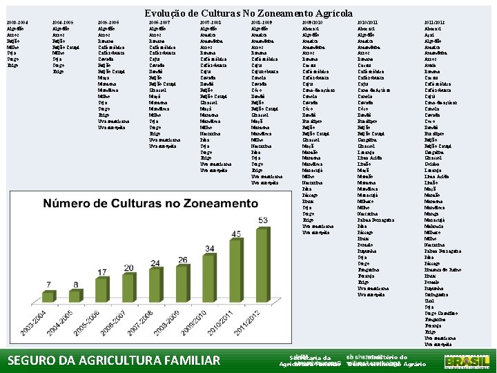 Evolução de Culturas No Zoneamento Agrícola 2003 -2004 Algodão Arroz Feijão Milho Soja Sorgo