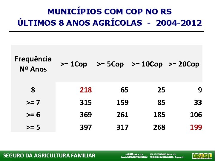 MUNICÍPIOS COM COP NO RS ÚLTIMOS 8 ANOS AGRÍCOLAS - 2004 -2012 Frequência Nº