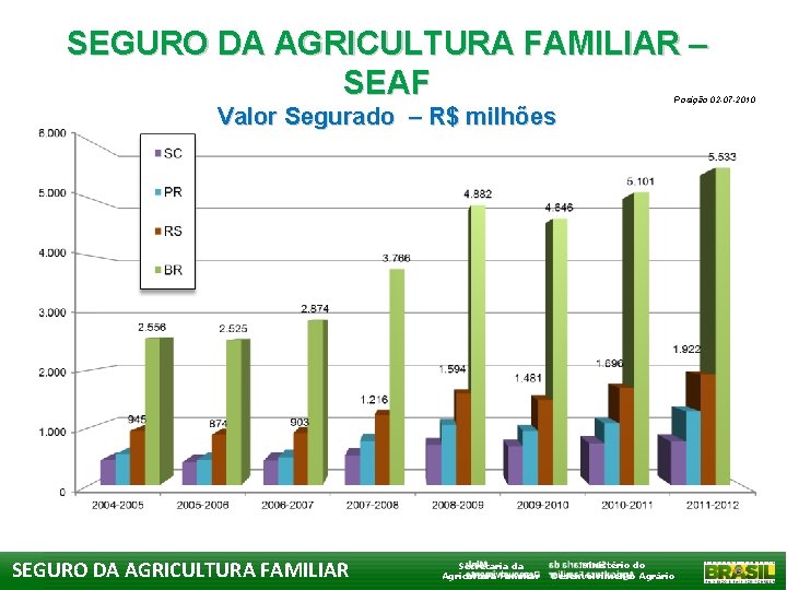 SEGURO DA AGRICULTURA FAMILIAR – SEAF Valor Segurado – R$ milhões SEGURO DA AGRICULTURA