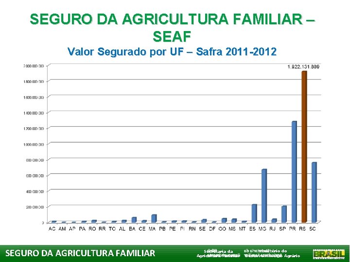 SEGURO DA AGRICULTURA FAMILIAR – SEAF Valor Segurado por UF – Safra 2011 -2012