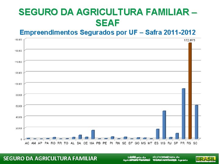 SEGURO DA AGRICULTURA FAMILIAR – SEAF Empreendimentos Segurados por UF – Safra 2011 -2012