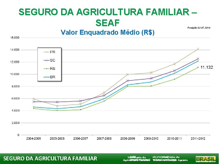 SEGURO DA AGRICULTURA FAMILIAR – SEAF Valor Enquadrado Médio (R$) SEGURO DA AGRICULTURA FAMILIAR