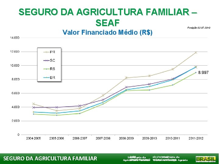 SEGURO DA AGRICULTURA FAMILIAR – SEAF Valor Financiado Médio (R$) SEGURO DA AGRICULTURA FAMILIAR