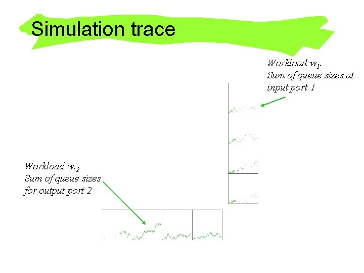 Simulation trace Workload w 1. Sum of queue sizes at input port 1 Workload