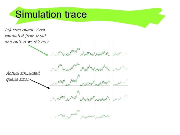 Simulation trace Inferred queue sizes, estimated from input and output workloads Actual simulated queue