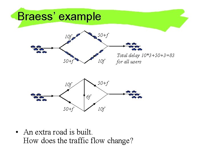 Braess’ example 50+f 10 f 10 f 50+f Total delay 10*3+50+3=83 for all users