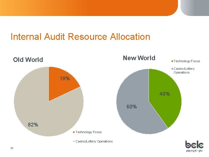 Internal Audit Resource Allocation New World Old World Technology Focus Casino/Lottery Operations 18% 40%