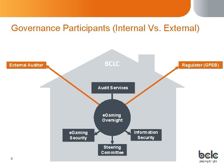 Governance Participants (Internal Vs. External) BCLC External Auditor Regulator (GPEB) Audit Services e. Gaming