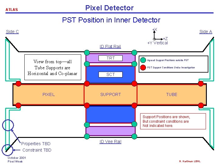 Pixel Detector ATLAS PST Position in Inner Detector +X Side C ID Flat Rail Pixel Detector ATLAS PST Position in Inner Detector +X Side C ID Flat Rail
