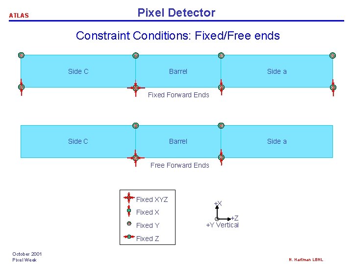 Pixel Detector ATLAS Constraint Conditions: Fixed/Free ends Side C Barrel Side a Fixed Forward Pixel Detector ATLAS Constraint Conditions: Fixed/Free ends Side C Barrel Side a Fixed Forward