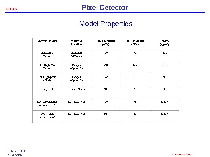 Pixel Detector ATLAS Model Properties Material Model Material Location Fiber Modulus (GPa) Bulk Modulus Pixel Detector ATLAS Model Properties Material Model Material Location Fiber Modulus (GPa) Bulk Modulus