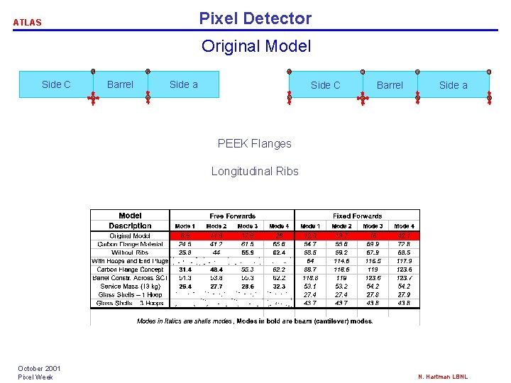 Pixel Detector ATLAS Original Model Side C Barrel Side a PEEK Flanges Longitudinal Ribs Pixel Detector ATLAS Original Model Side C Barrel Side a PEEK Flanges Longitudinal Ribs