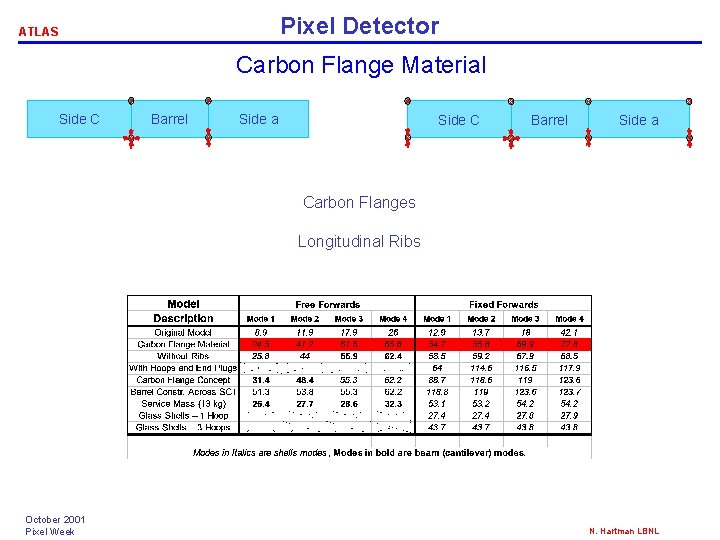 Pixel Detector ATLAS Carbon Flange Material Side C Barrel Side a Carbon Flanges Longitudinal Pixel Detector ATLAS Carbon Flange Material Side C Barrel Side a Carbon Flanges Longitudinal