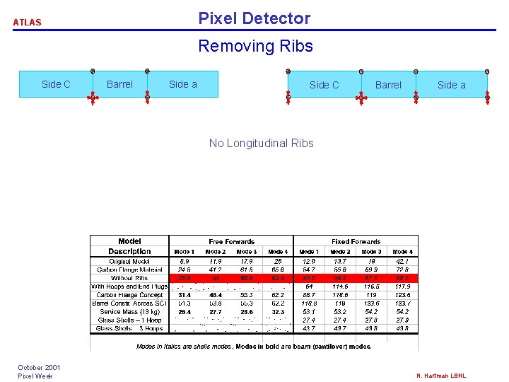 Pixel Detector ATLAS Removing Ribs Side C Barrel Side a No Longitudinal Ribs October Pixel Detector ATLAS Removing Ribs Side C Barrel Side a No Longitudinal Ribs October