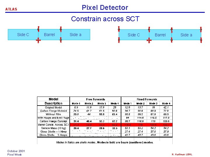 Pixel Detector ATLAS Constrain across SCT Side C October 2001 Pixel Week Barrel Side Pixel Detector ATLAS Constrain across SCT Side C October 2001 Pixel Week Barrel Side