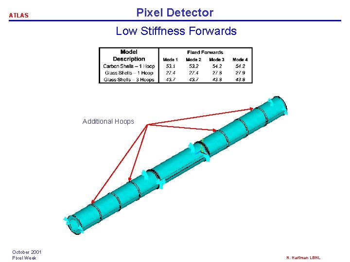 Pixel Detector ATLAS Low Stiffness Forwards Additional Hoops October 2001 Pixel Week N. Hartman Pixel Detector ATLAS Low Stiffness Forwards Additional Hoops October 2001 Pixel Week N. Hartman