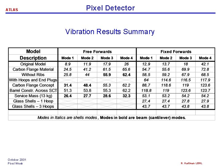 ATLAS Pixel Detector Vibration Results Summary October 2001 Pixel Week N. Hartman LBNL ATLAS Pixel Detector Vibration Results Summary October 2001 Pixel Week N. Hartman LBNL