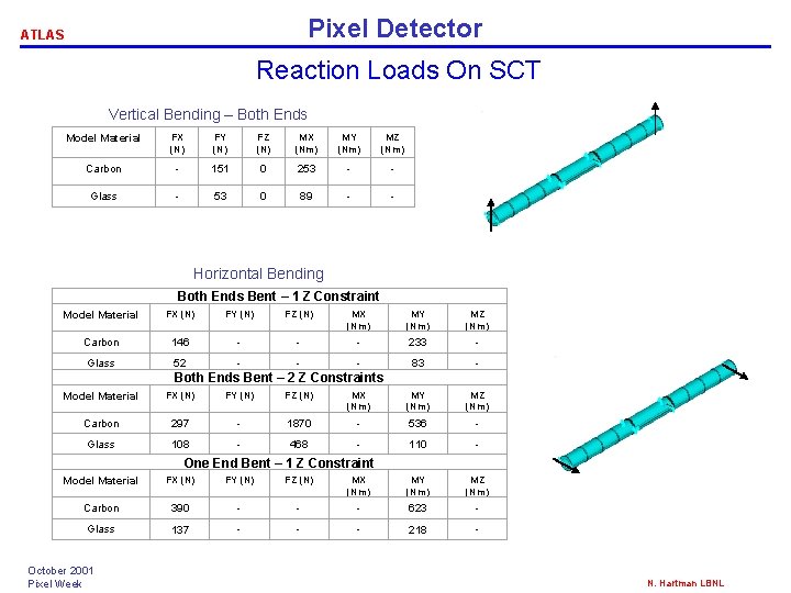 Pixel Detector ATLAS Reaction Loads On SCT Vertical Bending – Both Ends Model Material Pixel Detector ATLAS Reaction Loads On SCT Vertical Bending – Both Ends Model Material