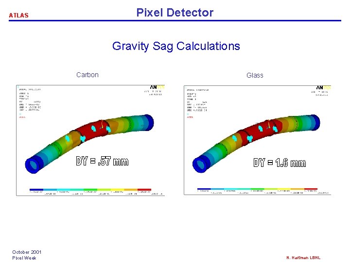 Pixel Detector ATLAS Gravity Sag Calculations Carbon October 2001 Pixel Week Glass N. Hartman Pixel Detector ATLAS Gravity Sag Calculations Carbon October 2001 Pixel Week Glass N. Hartman