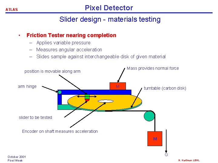 Pixel Detector ATLAS Slider design - materials testing • Friction Tester nearing completion – Pixel Detector ATLAS Slider design - materials testing • Friction Tester nearing completion –