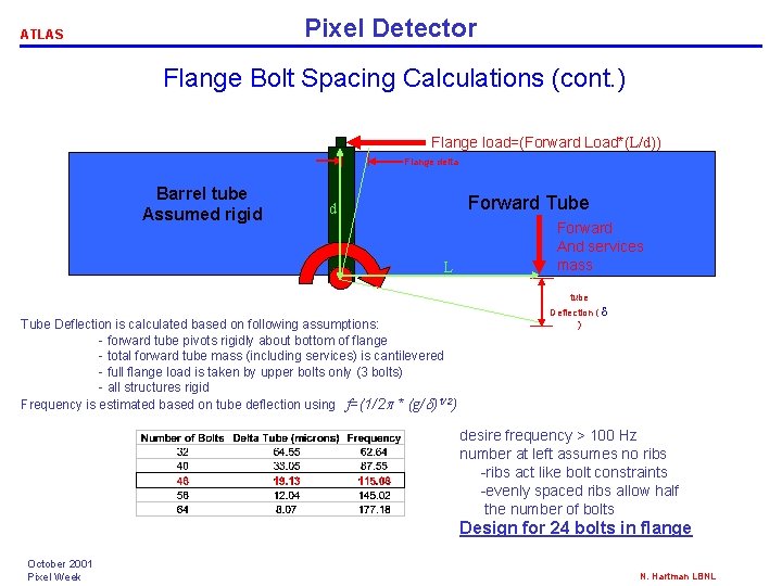 Pixel Detector ATLAS Flange Bolt Spacing Calculations (cont. ) Flange load=(Forward Load*(L/d)) Flange delta Pixel Detector ATLAS Flange Bolt Spacing Calculations (cont. ) Flange load=(Forward Load*(L/d)) Flange delta