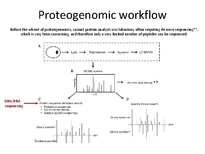 Proteogenomic workflow Before the advent of proteogenomics, variant protein analysis was laborious, often requiring
