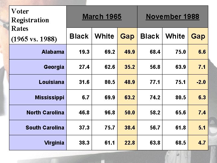 Voter Registration Rates (1965 vs. 1988) March 1965 November 1988 Black White Gap Alabama