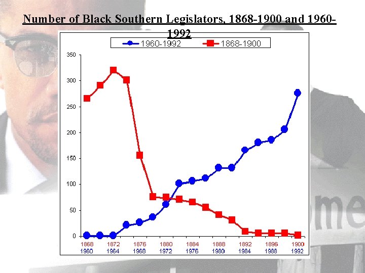 Number of Black Southern Legislators, 1868 -1900 and 19601992 