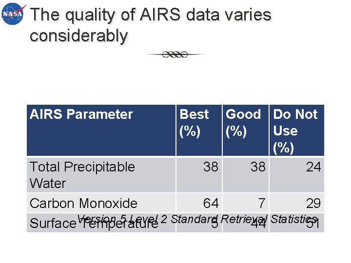 The quality of AIRS data varies considerably AIRS Parameter Best (%) Good Do Not