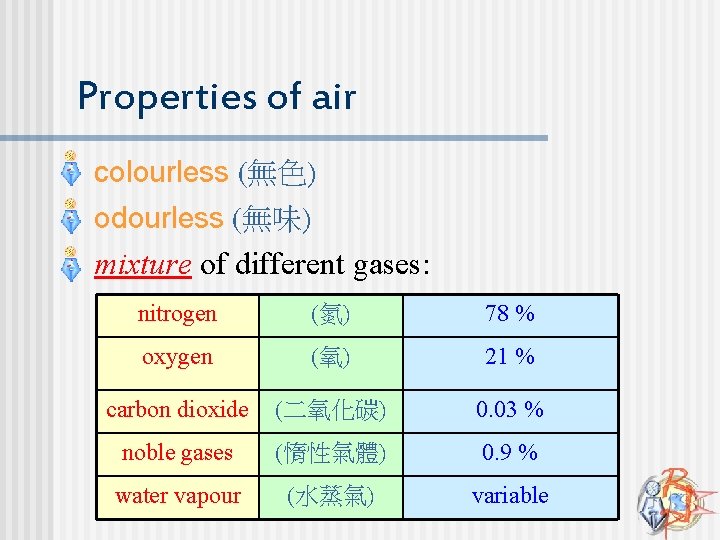 Properties of air § colourless (無色) odourless (無味) § mixture of different gases: §