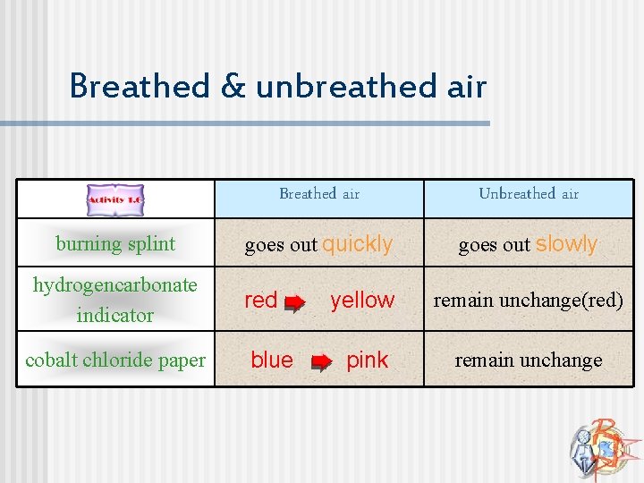 Breathed & unbreathed air burning splint hydrogencarbonate indicator cobalt chloride paper Breathed air Unbreathed