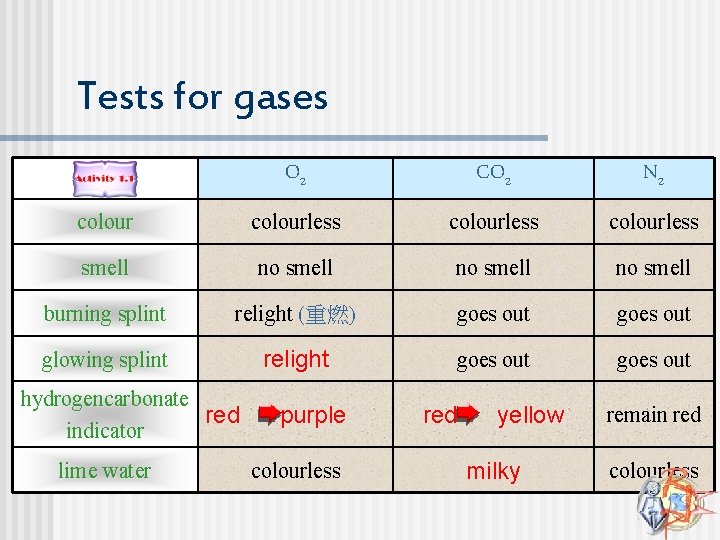 Tests for gases O 2 CO 2 N 2 colourless smell no smell burning