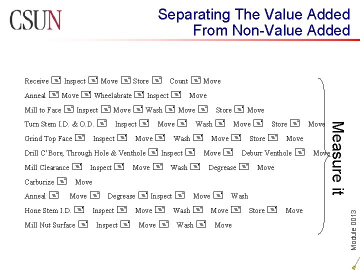 Separating The Value Added From Non-Value Added Count + Move Anneal + Move +