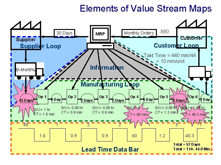 Elements of Value Stream Maps 30 Days Monthly Orders MRP Supplier 880 Customer Loop