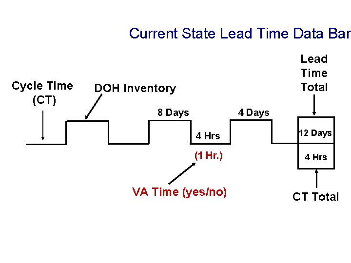 Current State Lead Time Data Bar Cycle Time (CT) Lead Time Total DOH Inventory