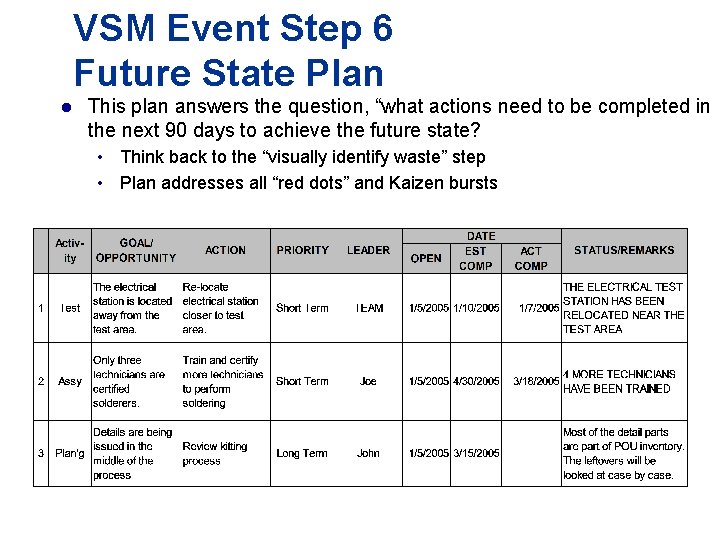 VSM Event Step 6 Future State Plan l This plan answers the question, “what