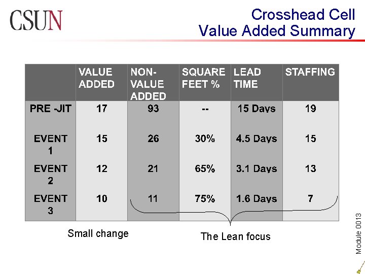 Small change The Lean focus Module 0013 Crosshead Cell Value Added Summary 