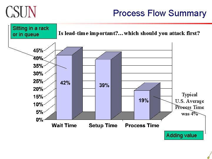 Process Flow Summary Sitting in a rack or in queue Is lead-time important? …which