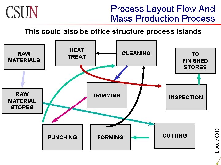 Process Layout Flow And Mass Production Process This could also be office structure process