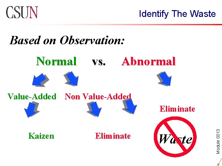 Identify The Waste Based on Observation: Normal vs. Abnormal Value-Added Non Value-Added Kaizen Eliminate